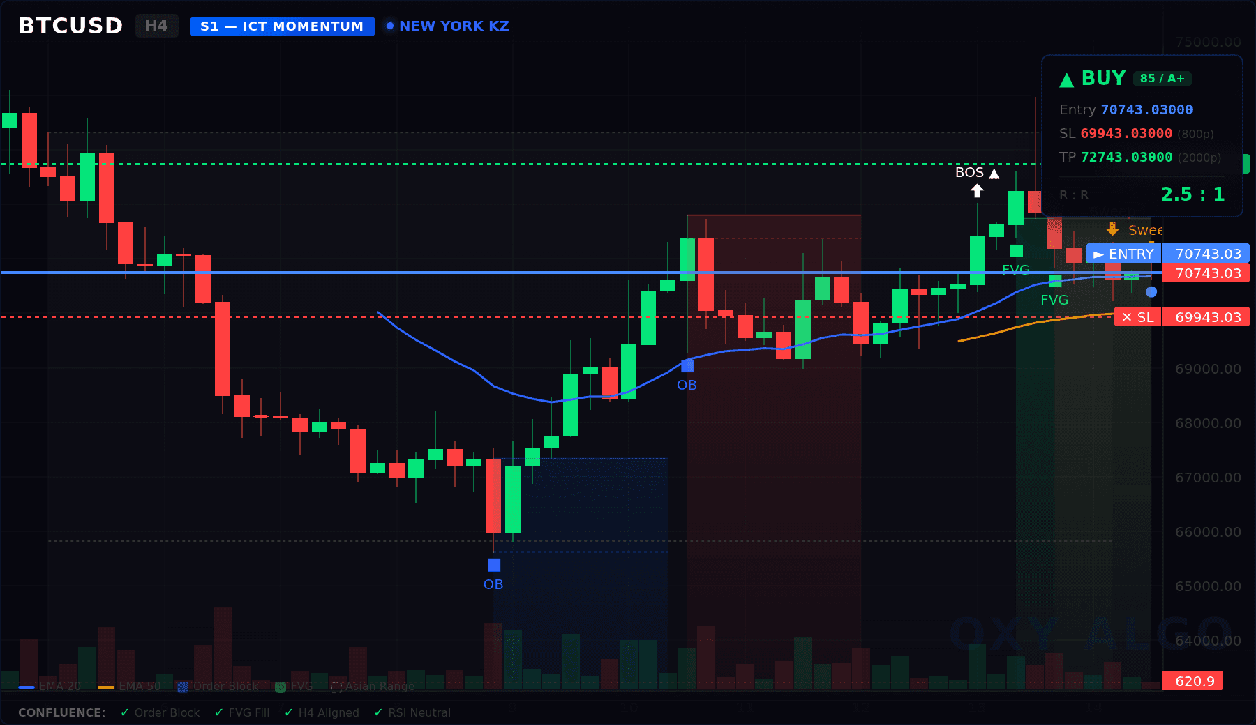 BTCUSD H4 ICT Smart Chart