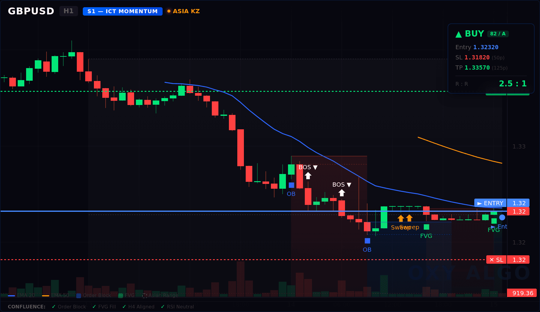 GBPUSD H1 Orderflow Smart Chart