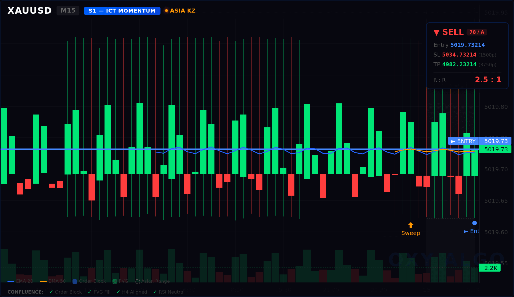 XAUUSD M15 Orderflow Smart Chart