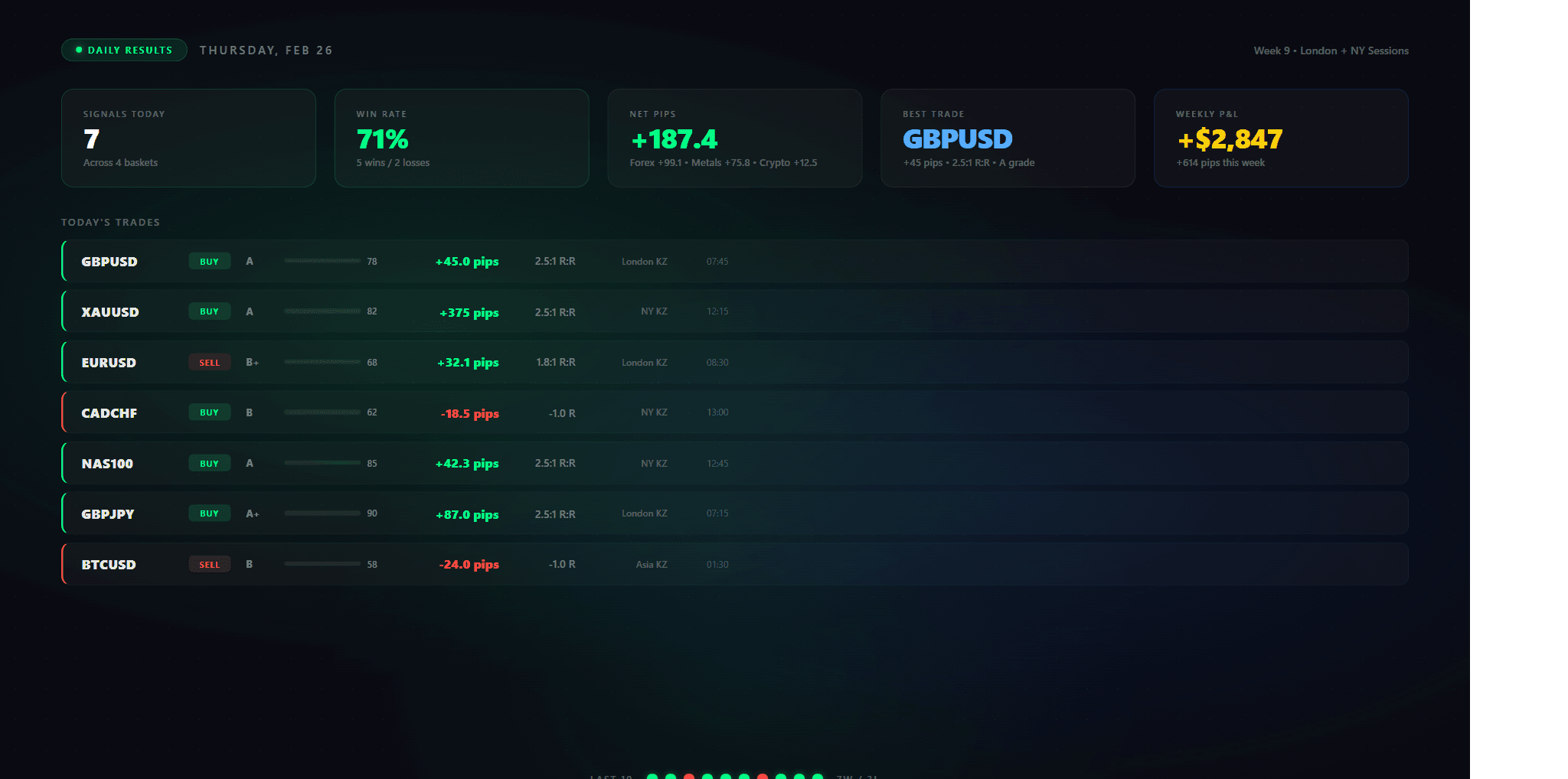 Trading results — real production data with profits